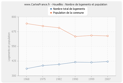 Houeillès : Nombre de logements et population