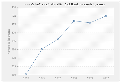 Houeillès : Evolution du nombre de logements