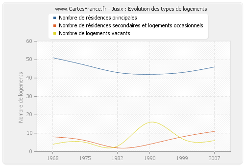 Jusix : Evolution des types de logements