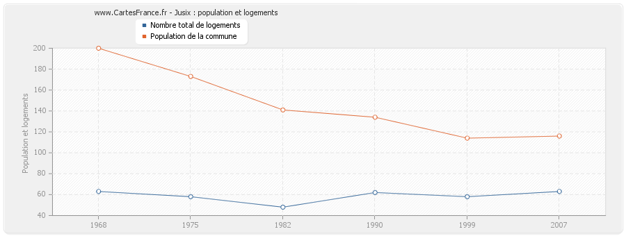 Jusix : population et logements