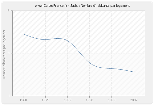 Jusix : Nombre d'habitants par logement