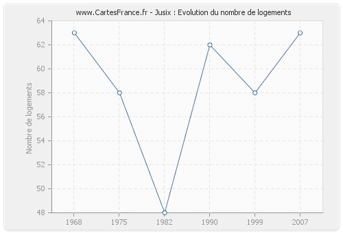 Jusix : Evolution du nombre de logements