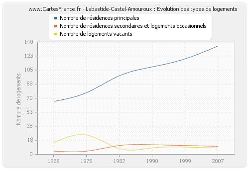 Labastide-Castel-Amouroux : Evolution des types de logements