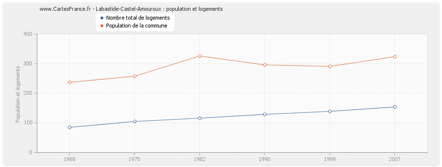 Labastide-Castel-Amouroux : population et logements