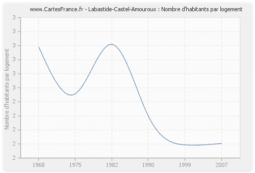 Labastide-Castel-Amouroux : Nombre d'habitants par logement