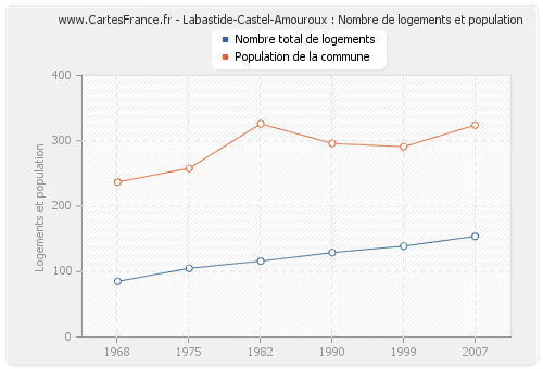 Labastide-Castel-Amouroux : Nombre de logements et population