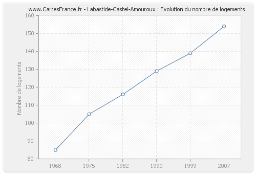 Labastide-Castel-Amouroux : Evolution du nombre de logements