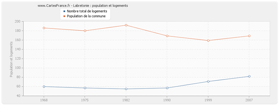 Labretonie : population et logements