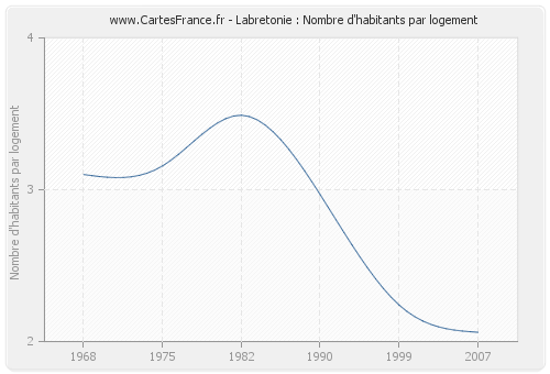 Labretonie : Nombre d'habitants par logement