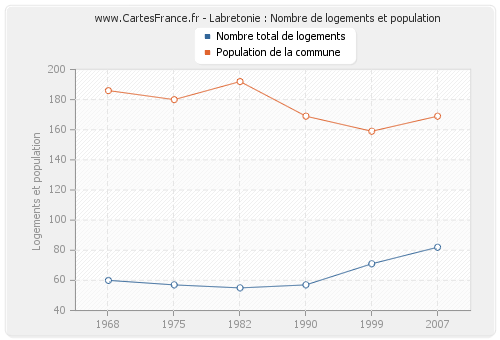 Labretonie : Nombre de logements et population