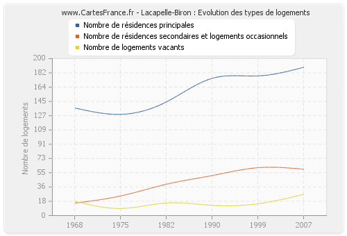 Lacapelle-Biron : Evolution des types de logements