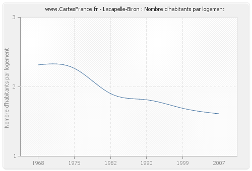 Lacapelle-Biron : Nombre d'habitants par logement