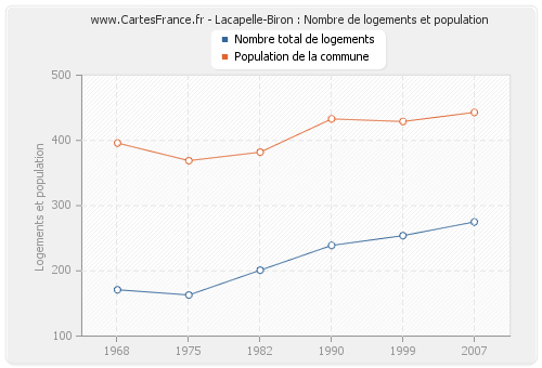 Lacapelle-Biron : Nombre de logements et population