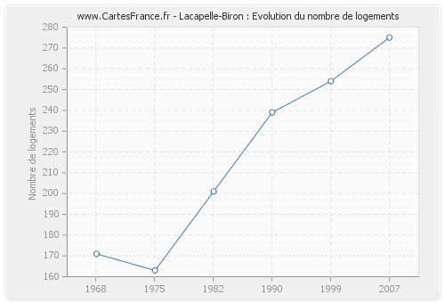 Lacapelle-Biron : Evolution du nombre de logements
