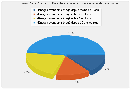 Date d'emménagement des ménages de Lacaussade