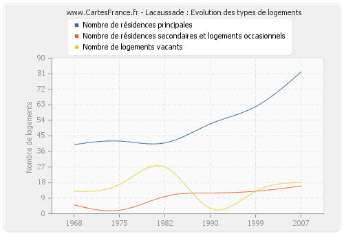 Lacaussade : Evolution des types de logements