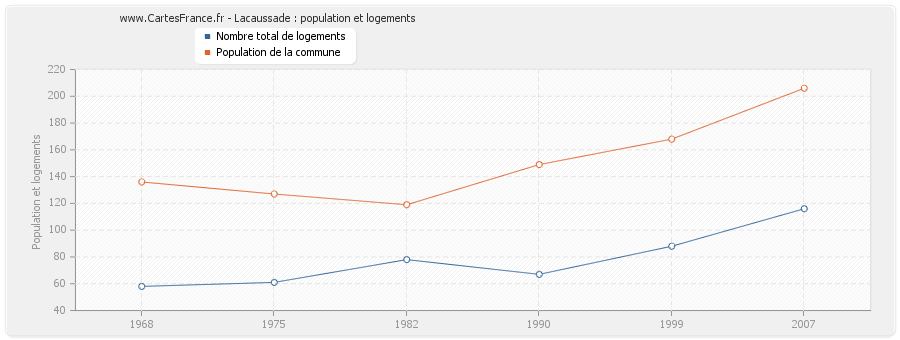 Lacaussade : population et logements