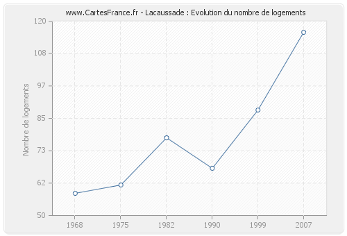 Lacaussade : Evolution du nombre de logements