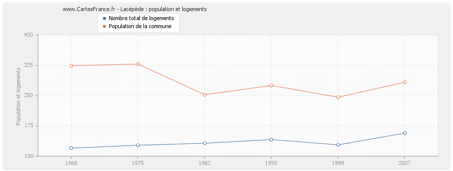 Lacépède : population et logements