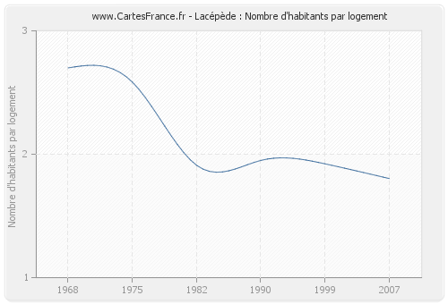 Lacépède : Nombre d'habitants par logement