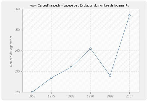 Lacépède : Evolution du nombre de logements