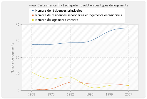 Lachapelle : Evolution des types de logements