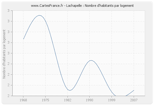 Lachapelle : Nombre d'habitants par logement