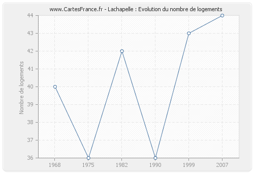 Lachapelle : Evolution du nombre de logements