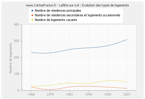 Lafitte-sur-Lot : Evolution des types de logements