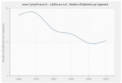 Lafitte-sur-Lot : Nombre d'habitants par logement