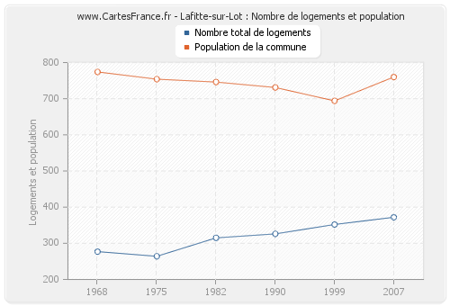 Lafitte-sur-Lot : Nombre de logements et population