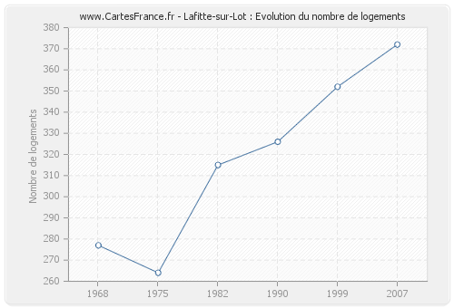 Lafitte-sur-Lot : Evolution du nombre de logements