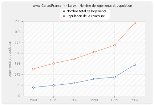 Lafox : Nombre de logements et population