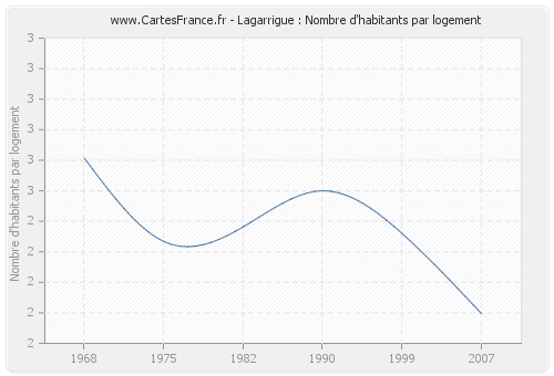 Lagarrigue : Nombre d'habitants par logement