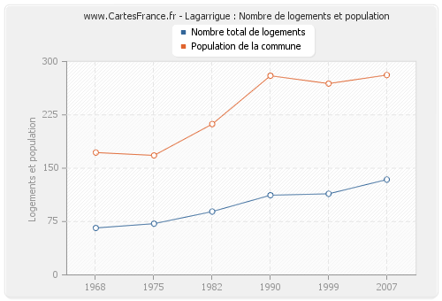 Lagarrigue : Nombre de logements et population