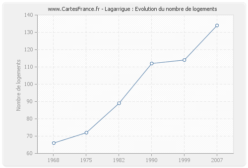 Lagarrigue : Evolution du nombre de logements