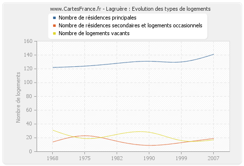 Lagruère : Evolution des types de logements