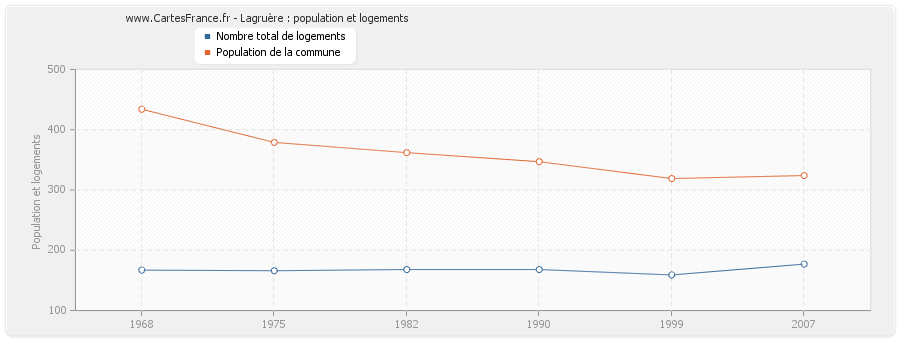 Lagruère : population et logements