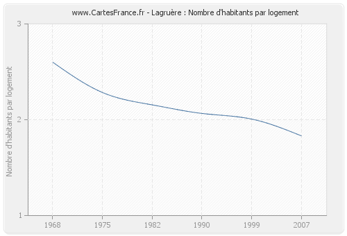 Lagruère : Nombre d'habitants par logement