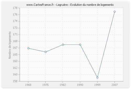 Lagruère : Evolution du nombre de logements