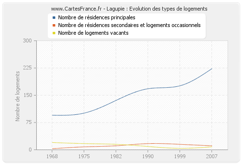 Lagupie : Evolution des types de logements