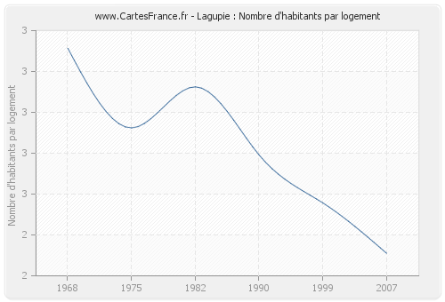 Lagupie : Nombre d'habitants par logement