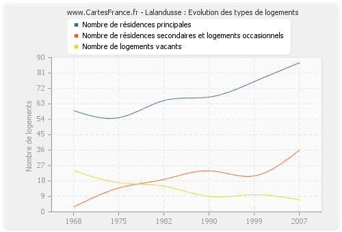 Lalandusse : Evolution des types de logements