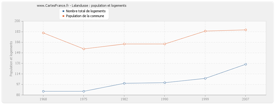 Lalandusse : population et logements