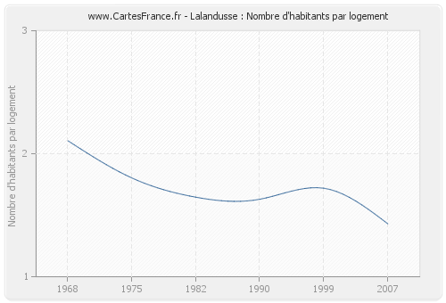 Lalandusse : Nombre d'habitants par logement