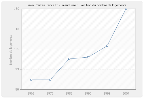 Lalandusse : Evolution du nombre de logements