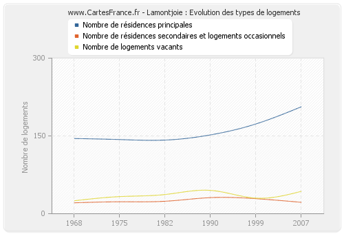 Lamontjoie : Evolution des types de logements