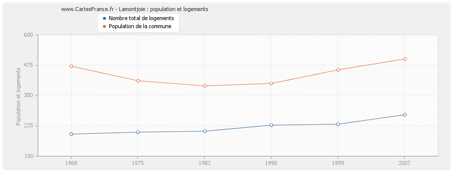 Lamontjoie : population et logements