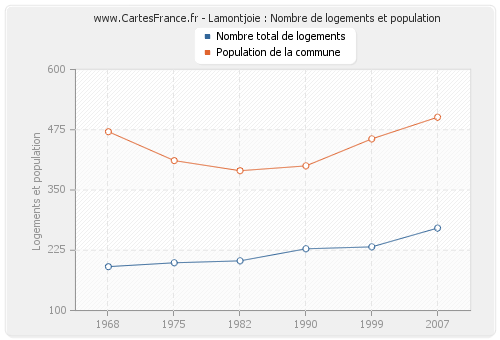 Lamontjoie : Nombre de logements et population