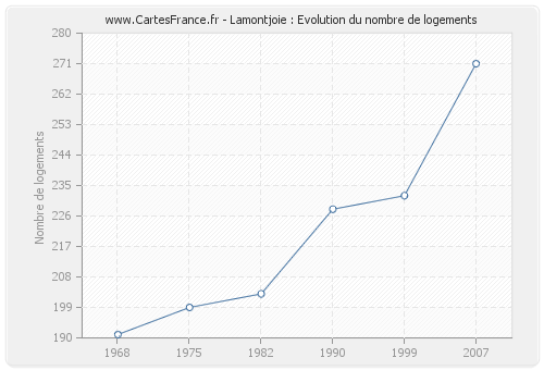 Lamontjoie : Evolution du nombre de logements